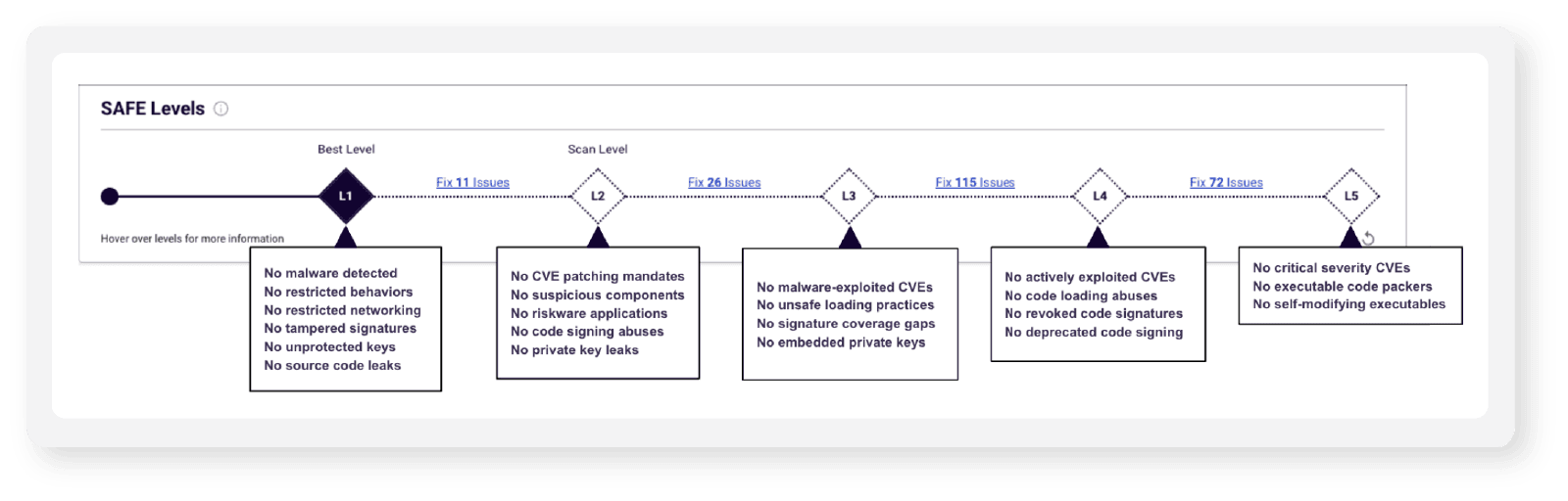 SAFE Levels makes it simple to gauge the risk that a specific software package presents to your business through a series of predefined, increasingly strict security policies.