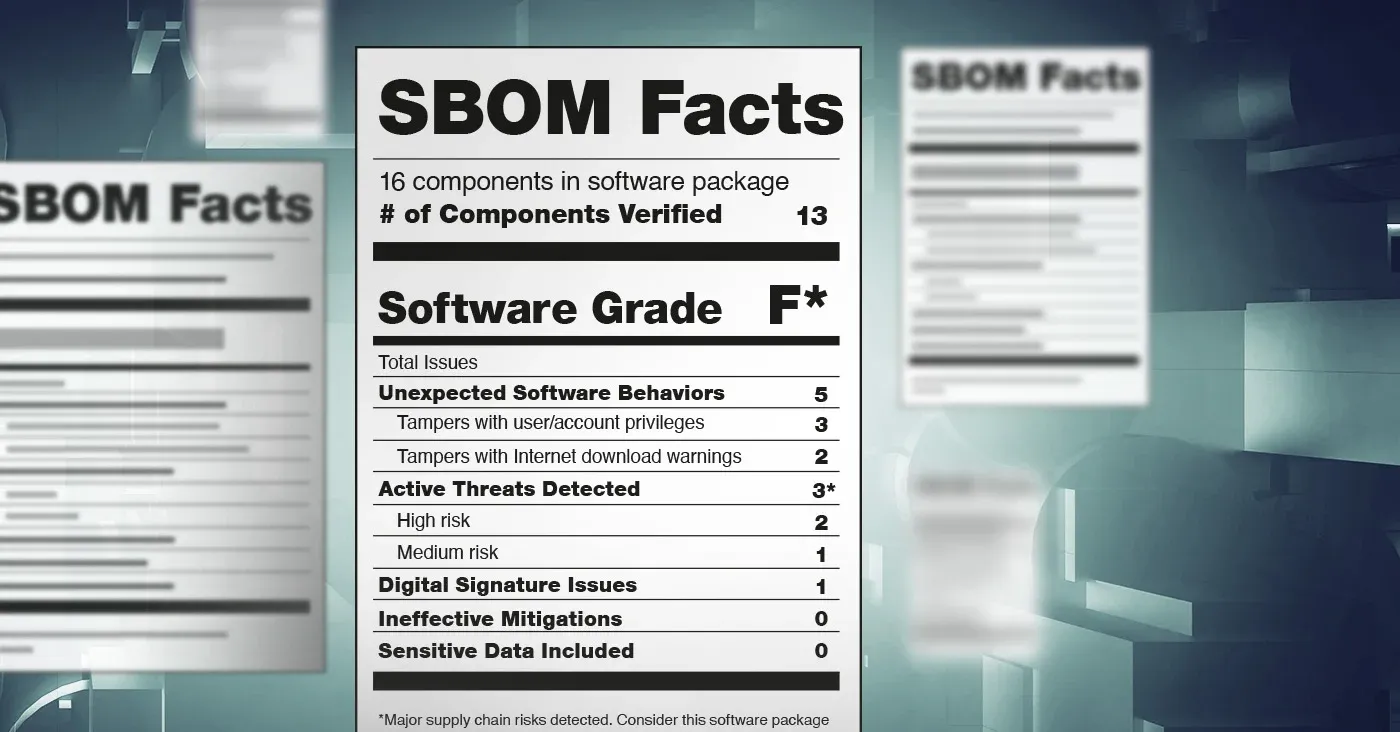SBOM Facts label showing a failing software grade of F. Out of 16 components, 13 verified. Issues include unexpected software behaviors, active threats, and signature problems.