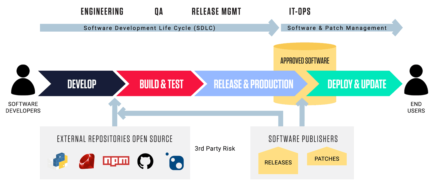 Flow diagram of the software development lifecycle showing stages: Develop → Build & Test → Release & Production → Deploy & Update. It spans Engineering, QA, Release Management, and IT-Ops. The diagram highlights third-party risk from open source repositories (e.g., PyPI, RubyGems, npm, GitHub, NuGet) and software publishers (releases and patches) feeding into the SDLC. Approved software is deployed to end users via IT-Ops.