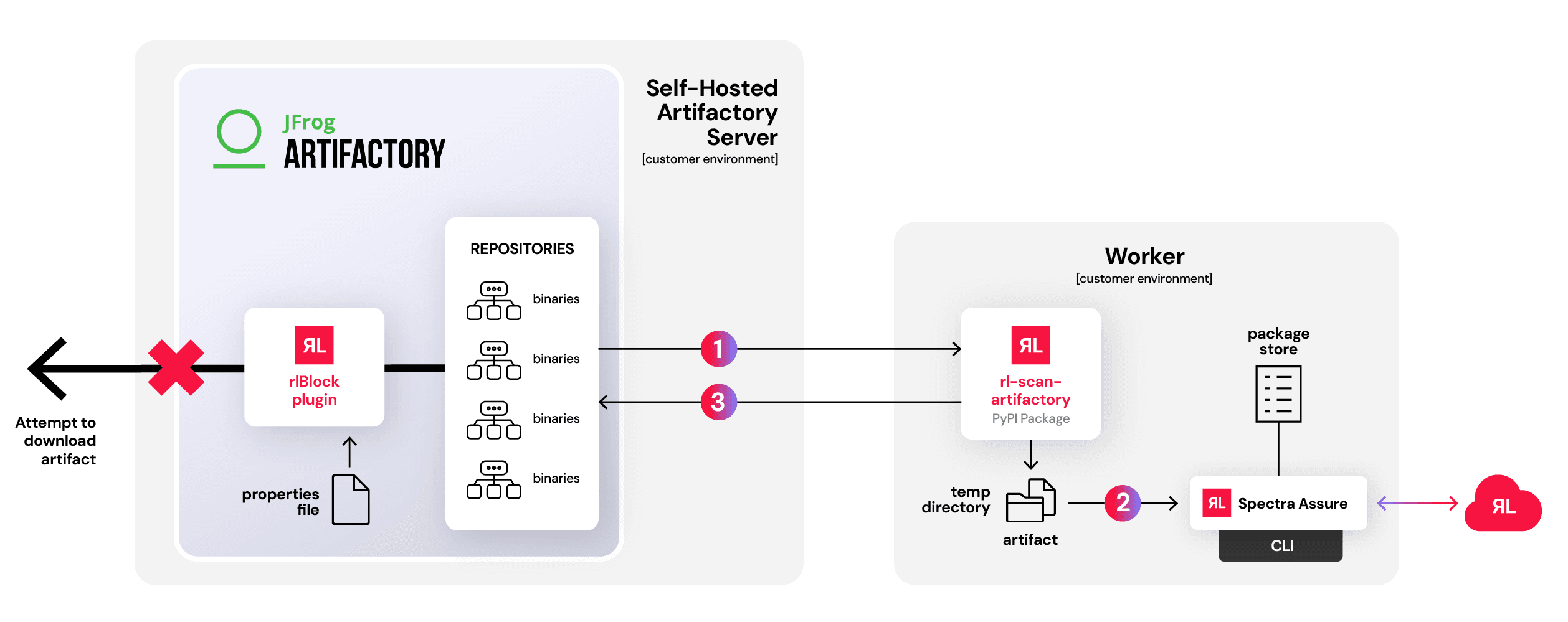diagram of jfrog artifactory interfacing with reversinglabs server