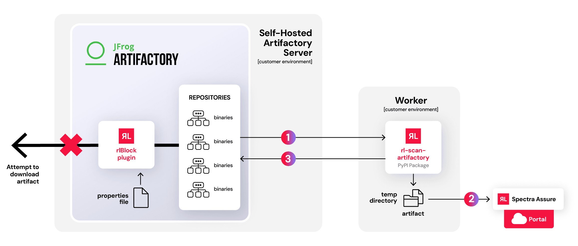 diagram of jfrog artifactory interfacing with reversinglabs server