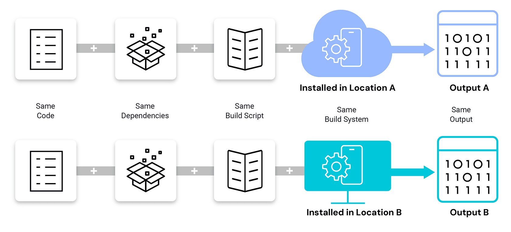 Reproducibility means the binaries produced from two separate environments are exactly same