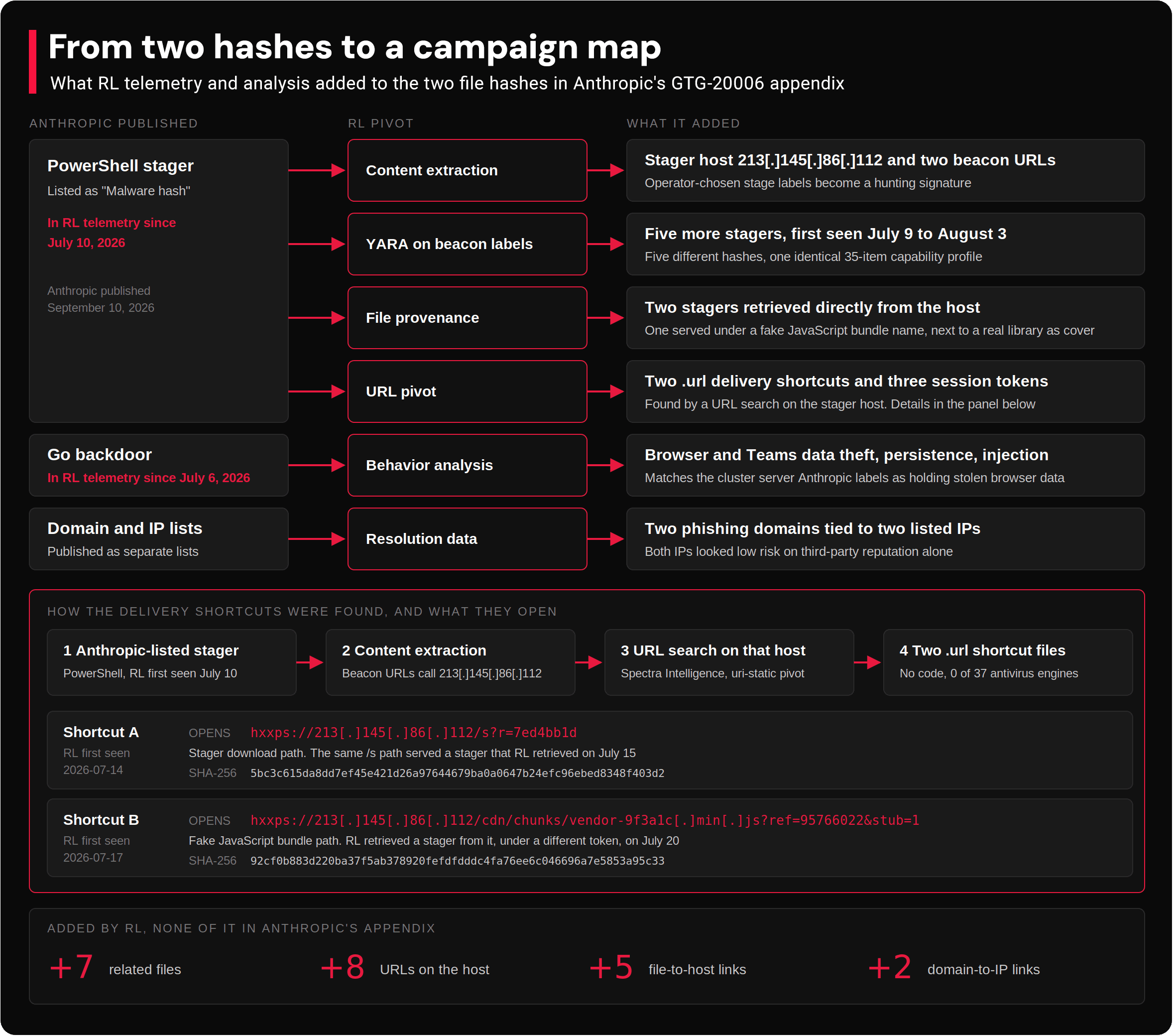 How two published hashes became a campaign map