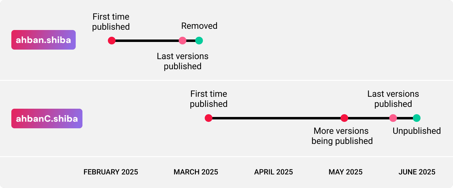 Timeline of publishing ahban.shiba and ahbanC.shiba