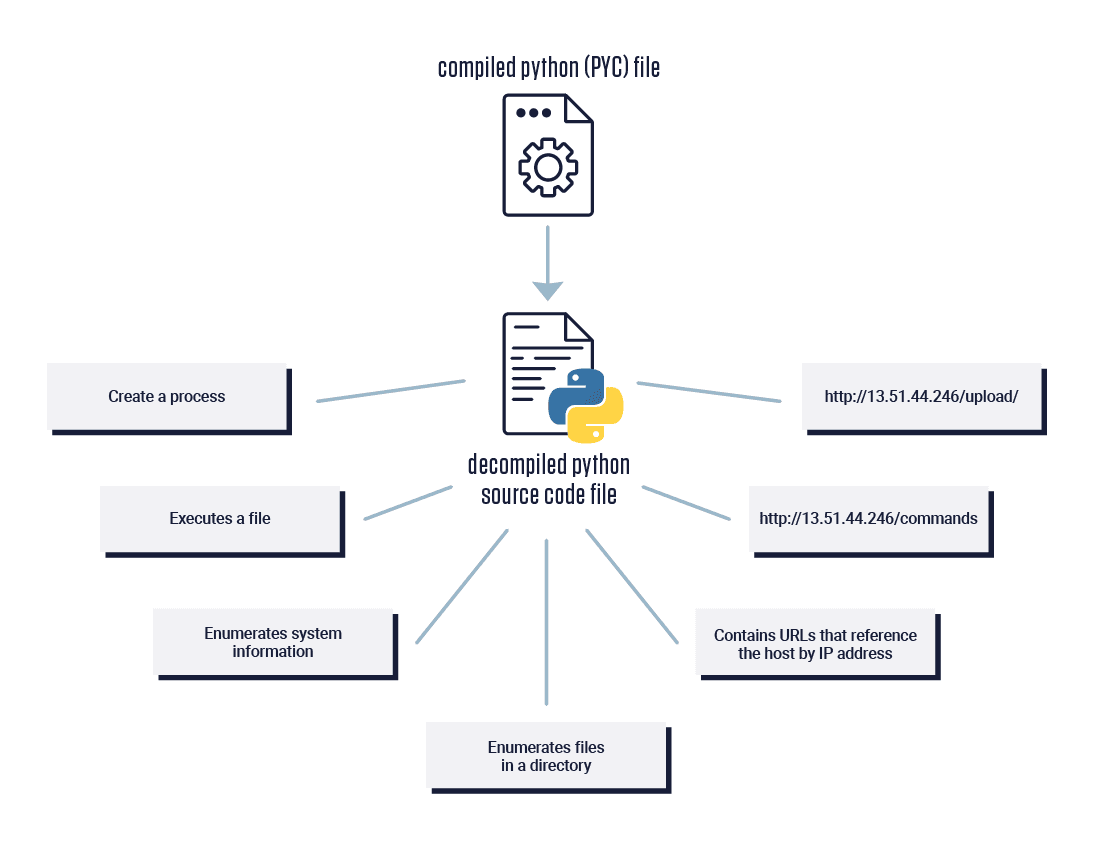 Behavior indicators and networking strings extracted from the decompiled PYC file using ReversingLabs Software Supply Chain Security.