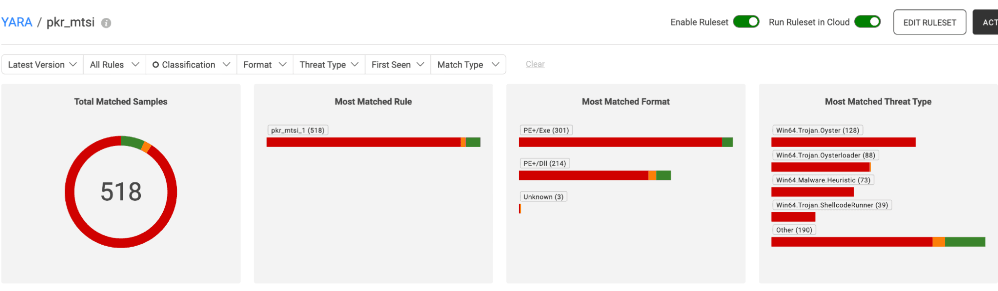 Summary overview of retrohunt results