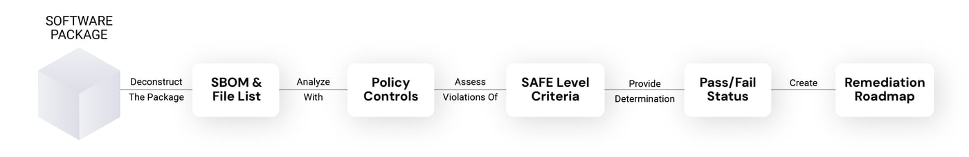 How Spectra Assure Benchmarks SAFE Levels for a Software Package