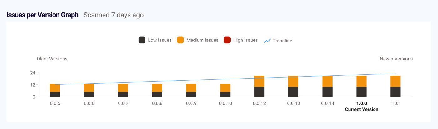 Spectra Assure Community tracks issues across NuGet package versions which can indicate the maintainers’ diligence to improving software safety