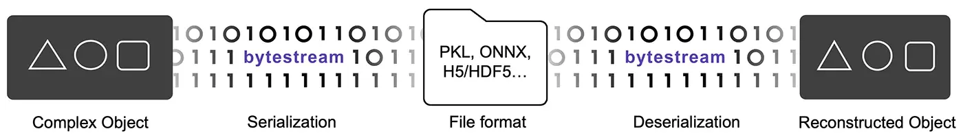 Serialization and Deserialization process