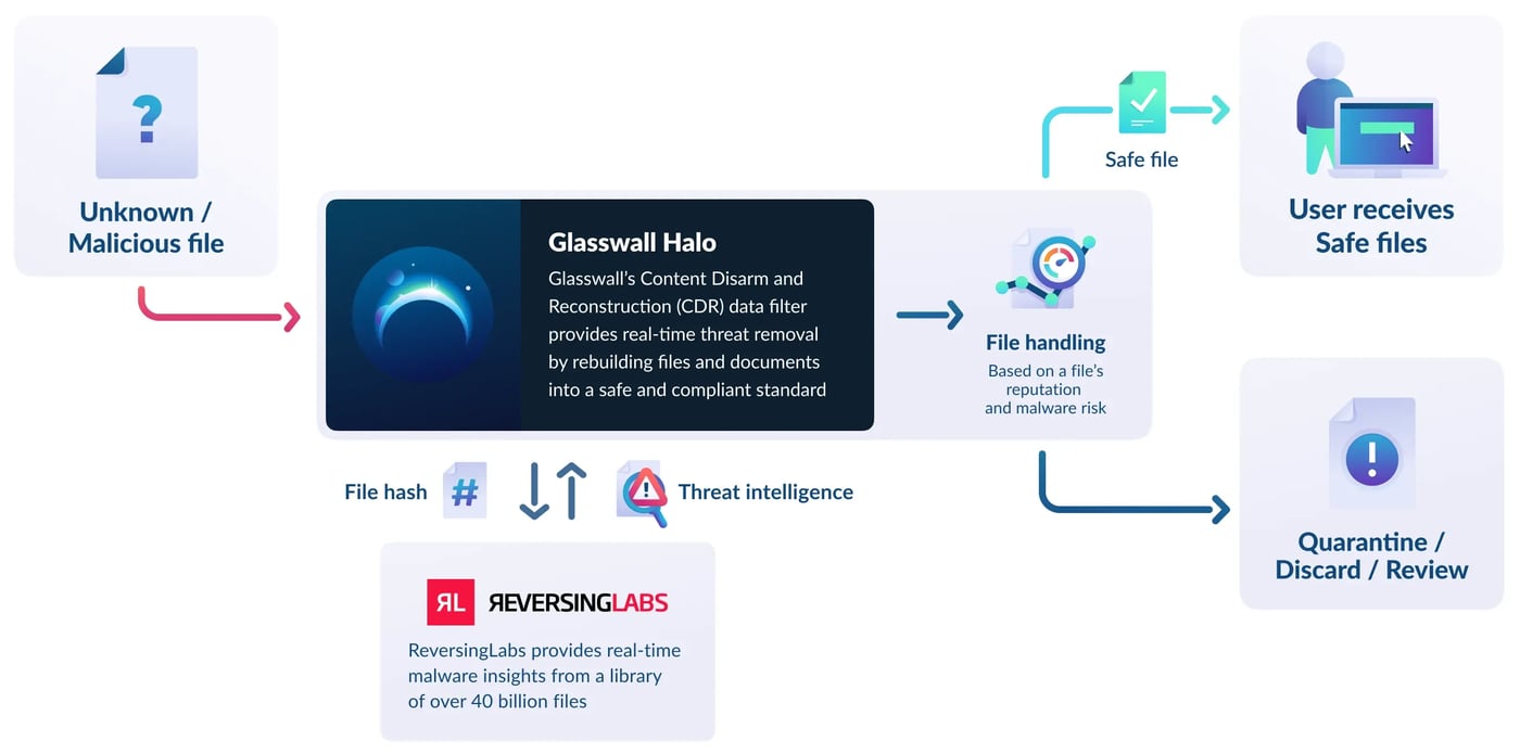 Diagram of how ReversingLabs integrates into Glasswall Halo to provide file reputation