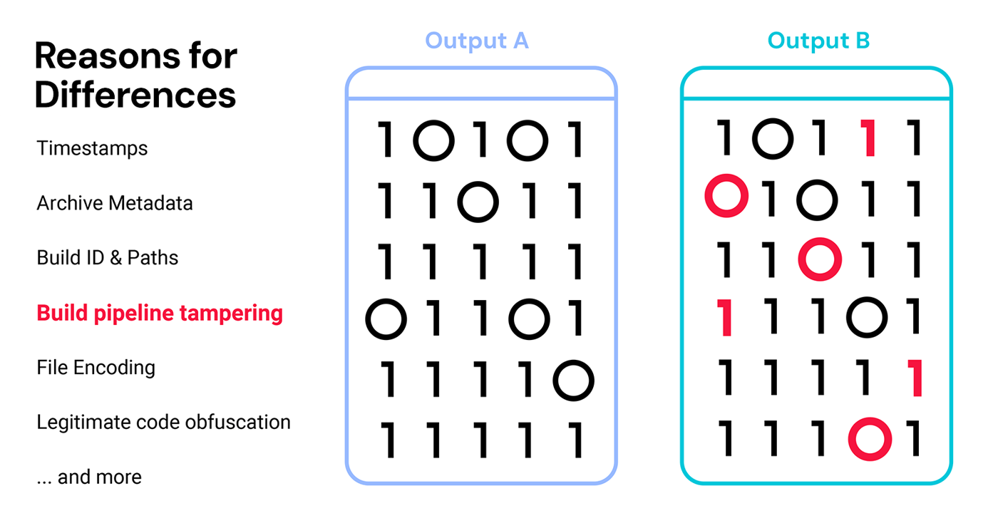 Many ways for build pipelines to create non-reproducible binaries