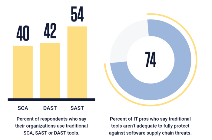 Traditional application security is falling short