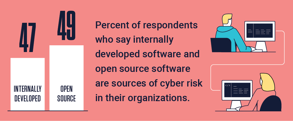 Percent of respondents who say internally developed software and open source software are sources of cyber risk in their organizations