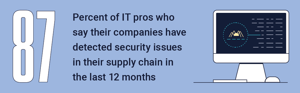 87%  of IT pros who say their companies have detected security issues in their supply chain in the last 12 months