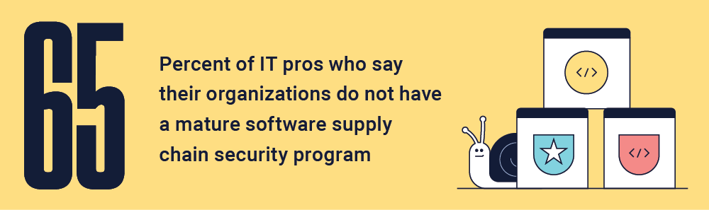 65% of IT pros who say their organizations do not have a mature software supply chain security program