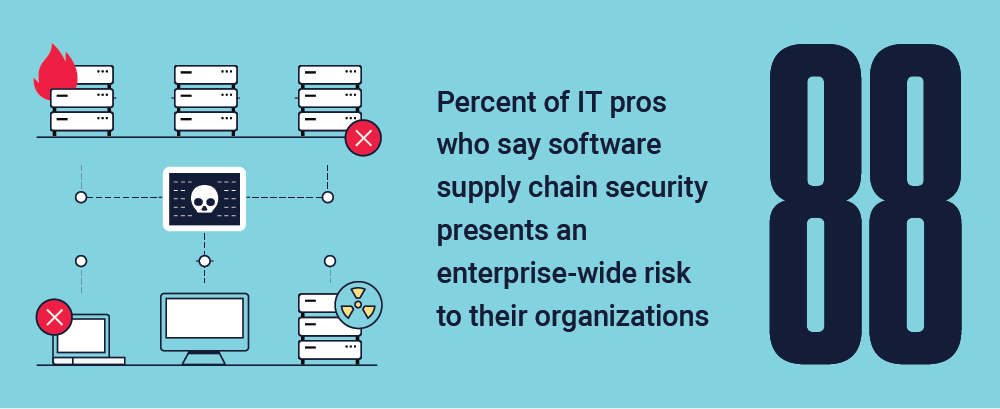 88% of IT pros who say software supply chain security presents an enterprise-wide risk to their organizations