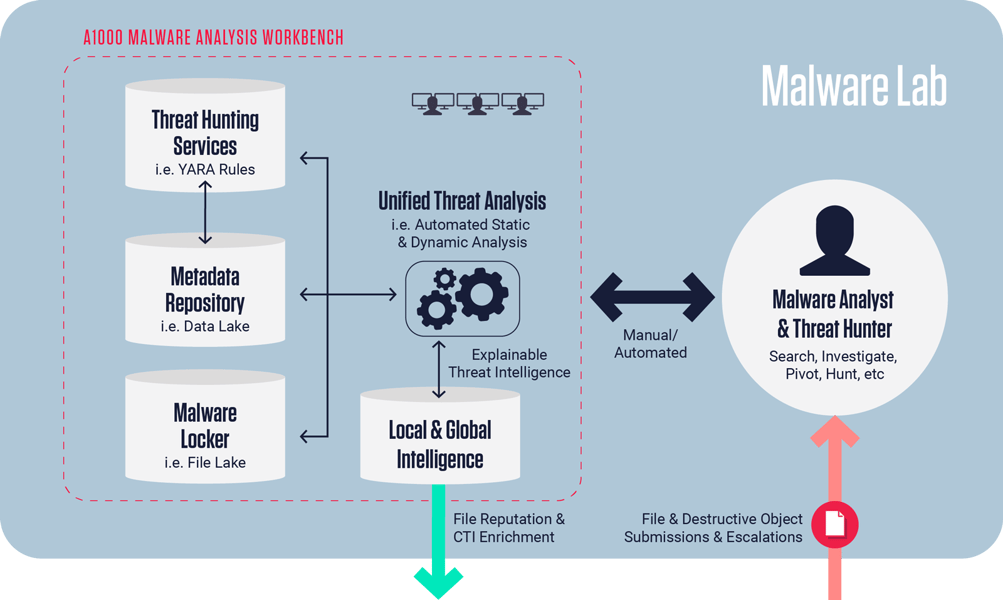 Advance Your Malware Lab | ReversingLabs