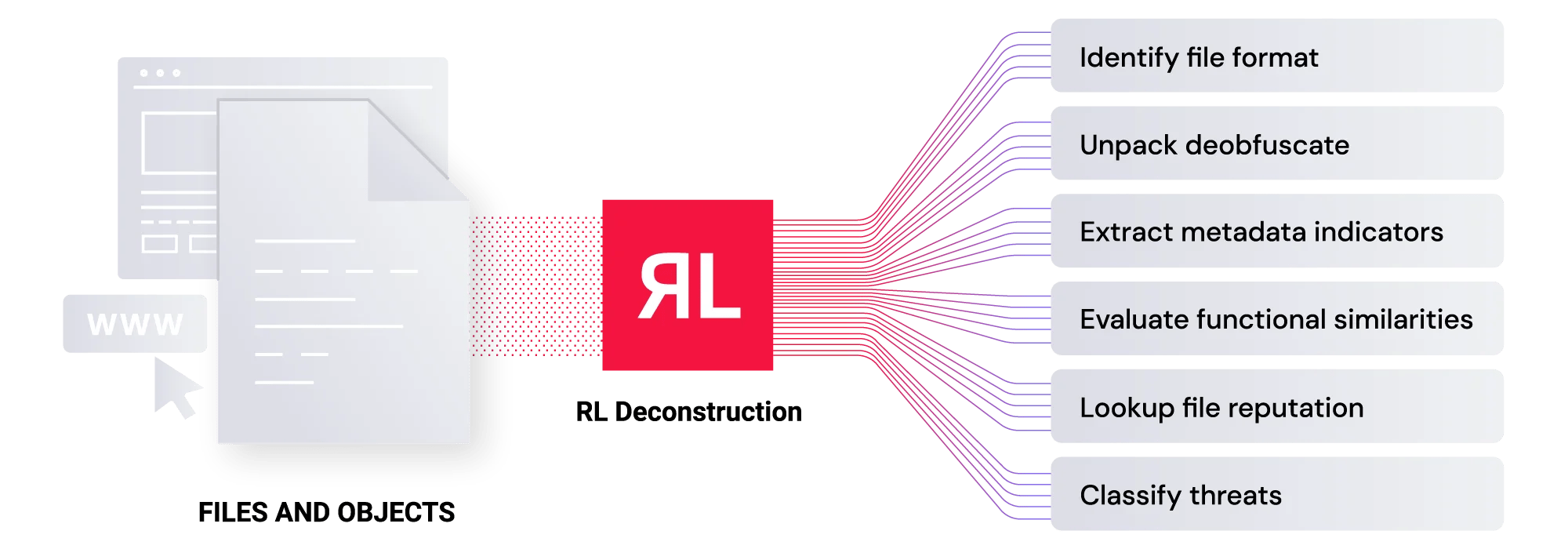 Automate Malware Analysis