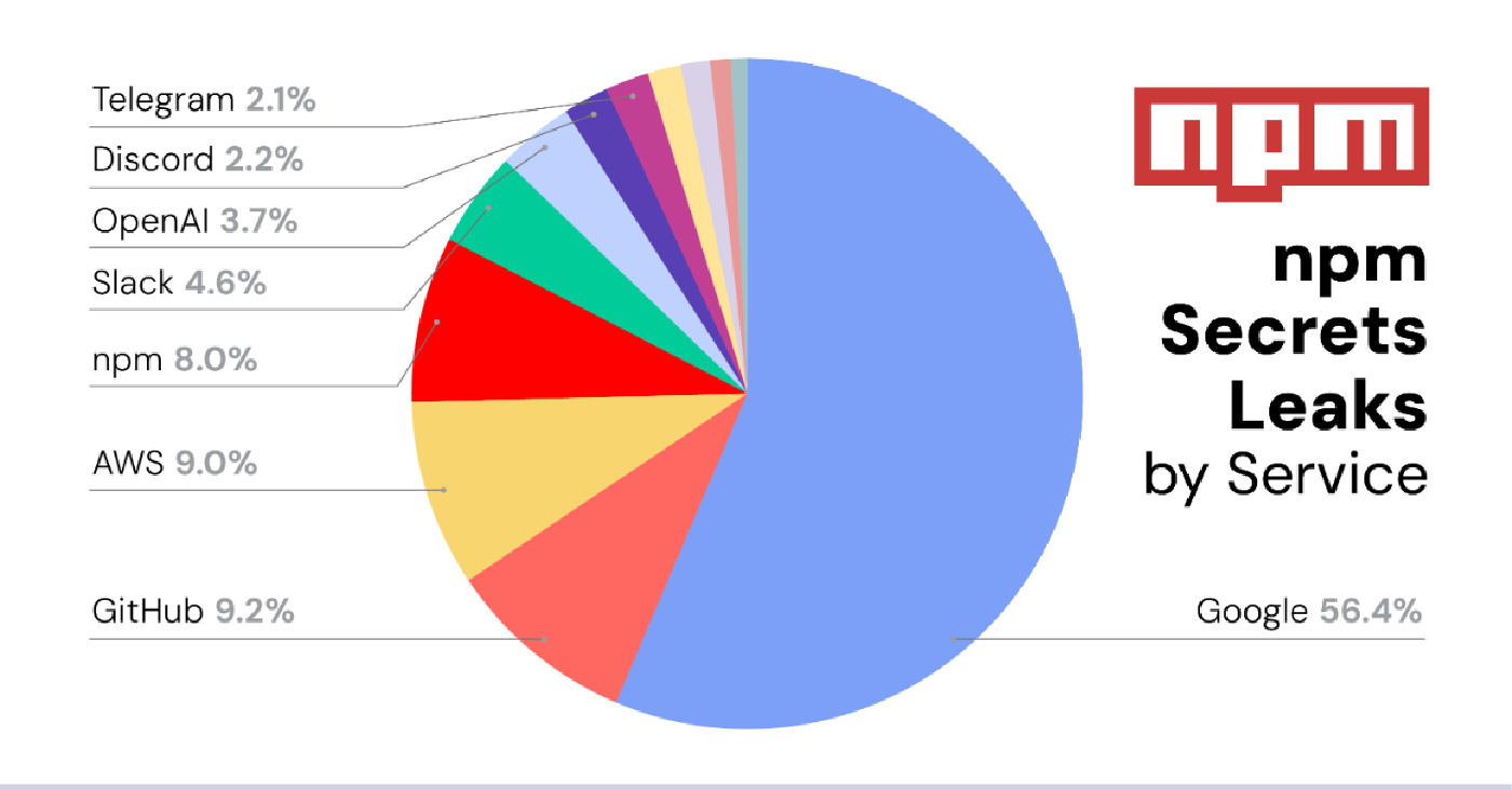 The State Of Software Supply Chain Security 2024 Key Takeaways   State Of Sscs 2024 Secrets 