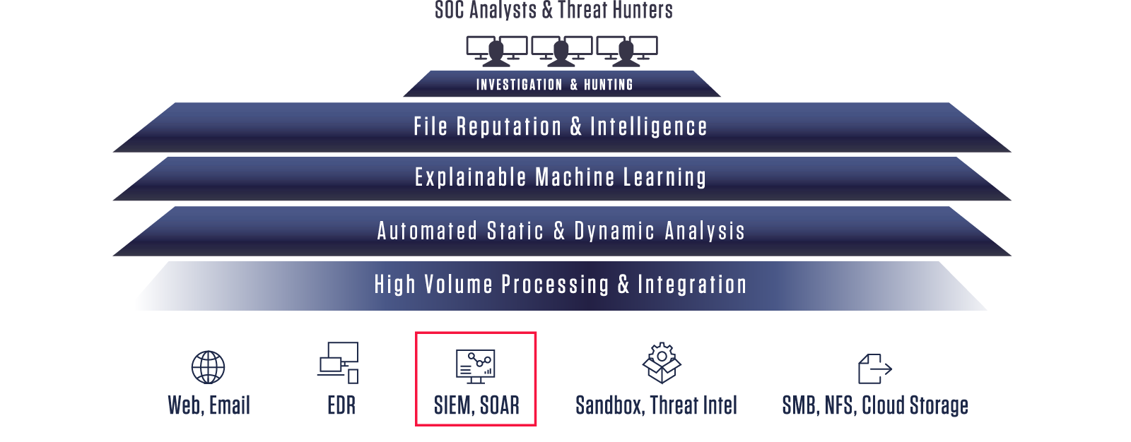 Automated Static Analysis For SIEM/SOAR | ReversingLabs